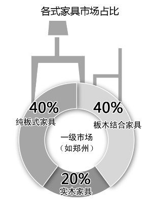 近九成消費者關注家具是否環(huán)保，5年時間翻了一番